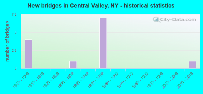 New bridges in Central Valley, NY - historical statistics