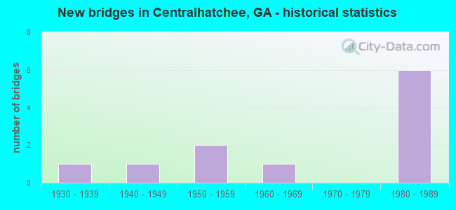 New bridges in Centralhatchee, GA - historical statistics
