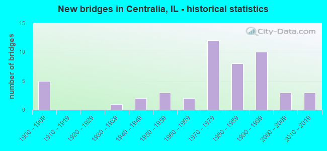 New bridges in Centralia, IL - historical statistics