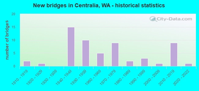 New bridges in Centralia, WA - historical statistics