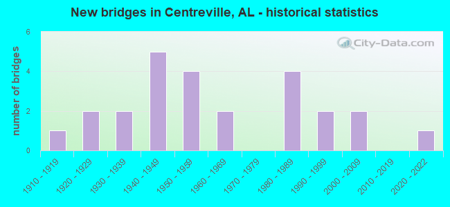 New bridges in Centreville, AL - historical statistics
