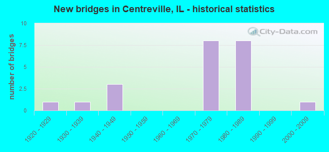 New bridges in Centreville, IL - historical statistics