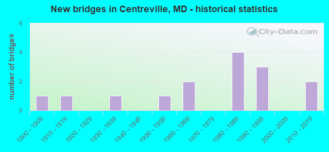 New bridges in Centreville, MD - historical statistics
