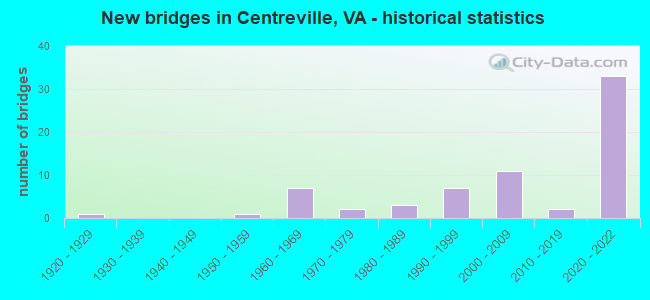 New bridges in Centreville, VA - historical statistics