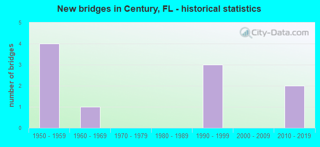 New bridges in Century, FL - historical statistics