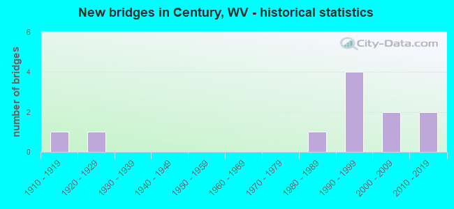 New bridges in Century, WV - historical statistics