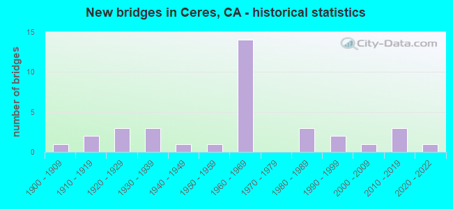 New bridges in Ceres, CA - historical statistics