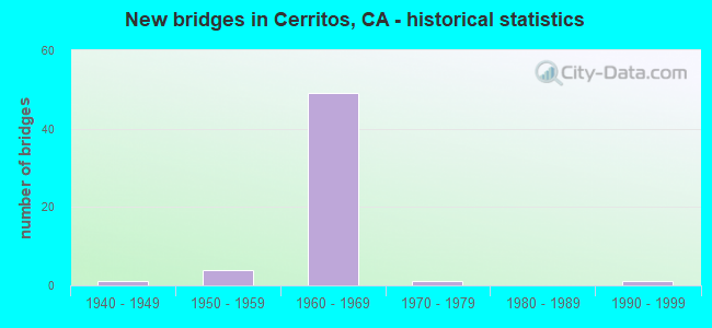 New bridges in Cerritos, CA - historical statistics