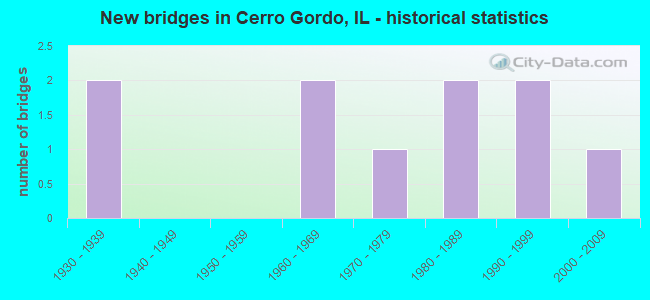 New bridges in Cerro Gordo, IL - historical statistics
