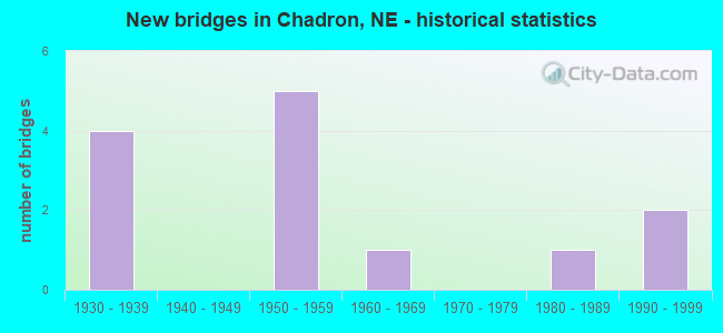 New bridges in Chadron, NE - historical statistics
