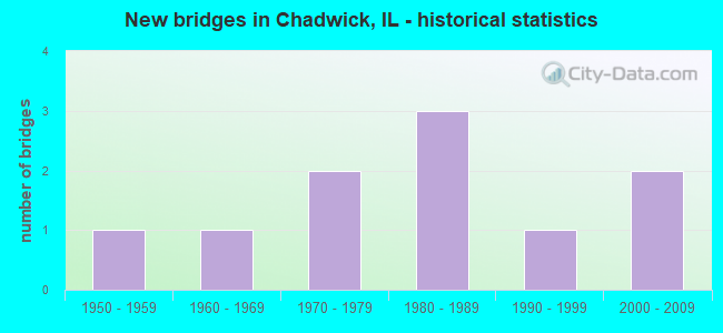 New bridges in Chadwick, IL - historical statistics