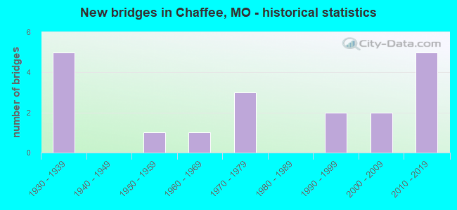 New bridges in Chaffee, MO - historical statistics
