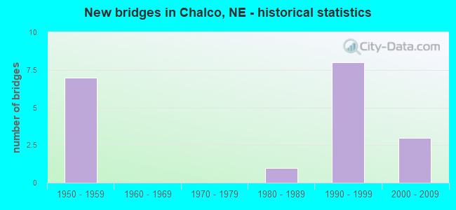 New bridges in Chalco, NE - historical statistics