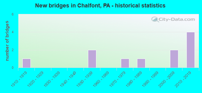 New bridges in Chalfont, PA - historical statistics