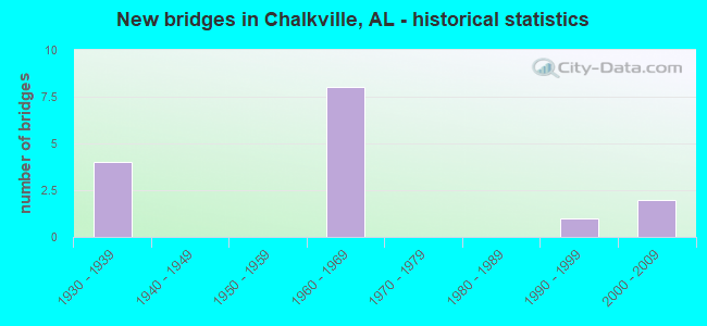 New bridges in Chalkville, AL - historical statistics