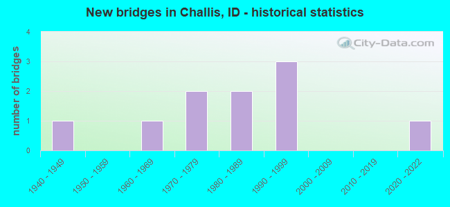 New bridges in Challis, ID - historical statistics