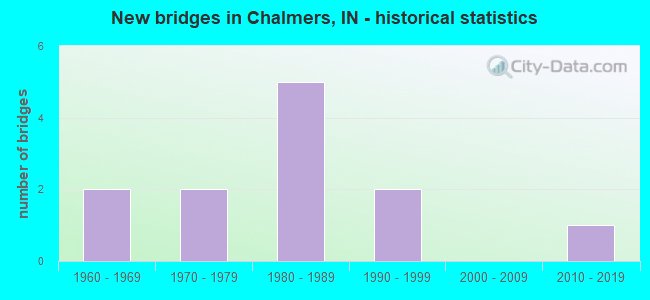 New bridges in Chalmers, IN - historical statistics