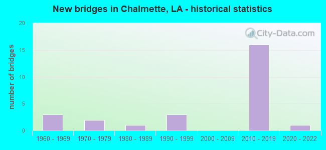New bridges in Chalmette, LA - historical statistics