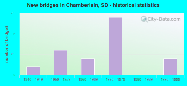 New bridges in Chamberlain, SD - historical statistics