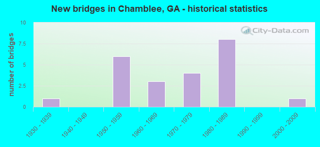 New bridges in Chamblee, GA - historical statistics
