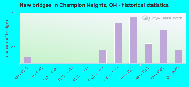New bridges in Champion Heights, OH - historical statistics