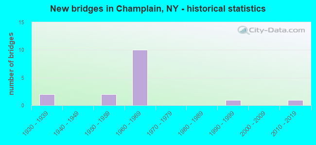 New bridges in Champlain, NY - historical statistics