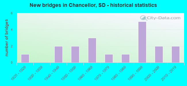 New bridges in Chancellor, SD - historical statistics