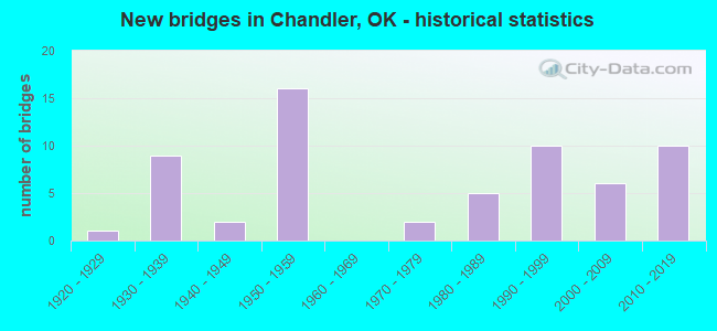 New bridges in Chandler, OK - historical statistics