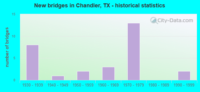 New bridges in Chandler, TX - historical statistics