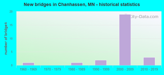 New bridges in Chanhassen, MN - historical statistics