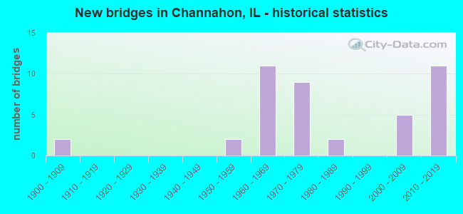 New bridges in Channahon, IL - historical statistics
