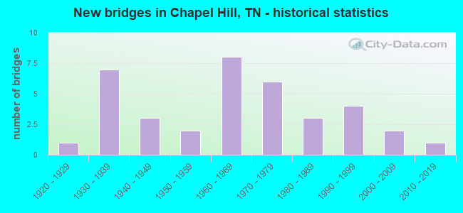 New bridges in Chapel Hill, TN - historical statistics