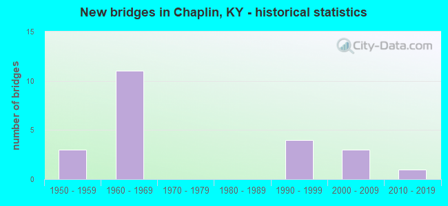 New bridges in Chaplin, KY - historical statistics