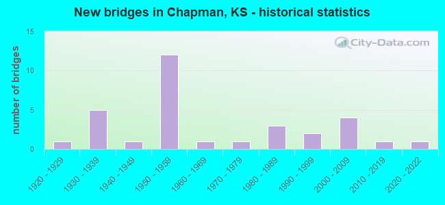New bridges in Chapman, KS - historical statistics