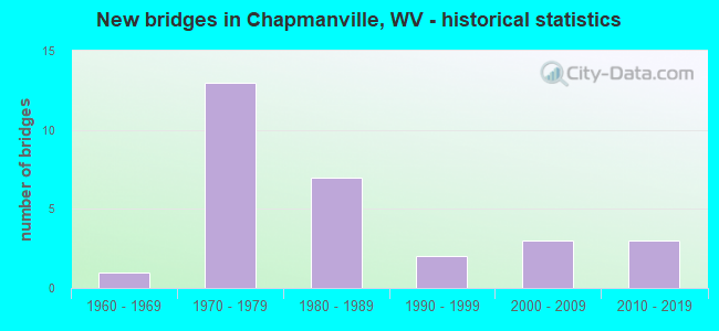 New bridges in Chapmanville, WV - historical statistics