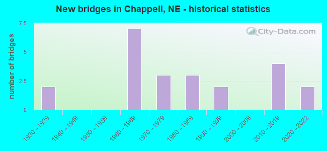 New bridges in Chappell, NE - historical statistics