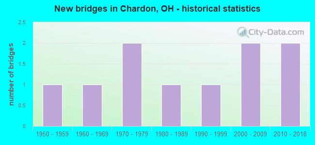New bridges in Chardon, OH - historical statistics