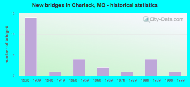 New bridges in Charlack, MO - historical statistics