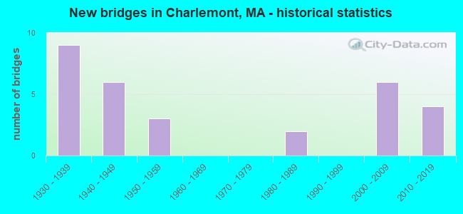 New bridges in Charlemont, MA - historical statistics