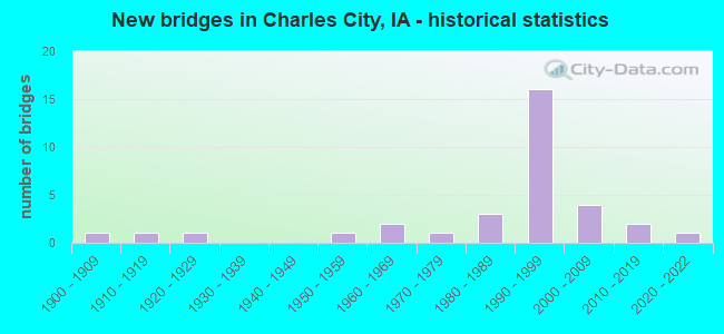 New bridges in Charles City, IA - historical statistics