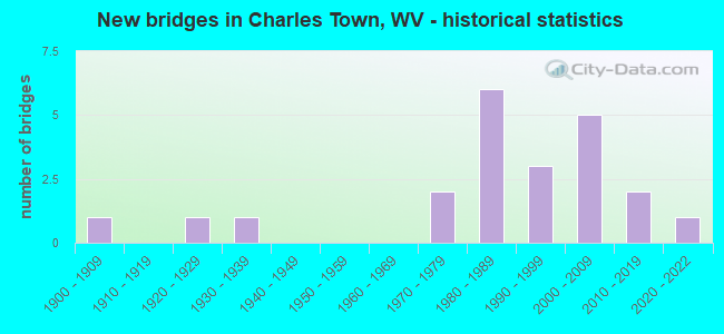 New bridges in Charles Town, WV - historical statistics