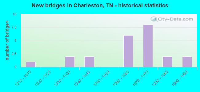 New bridges in Charleston, TN - historical statistics
