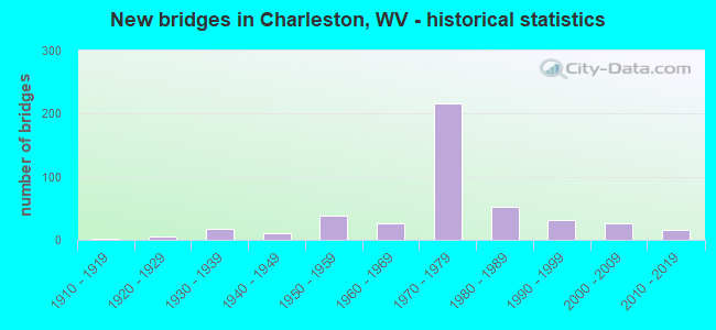New bridges in Charleston, WV - historical statistics