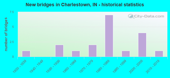New bridges in Charlestown, IN - historical statistics