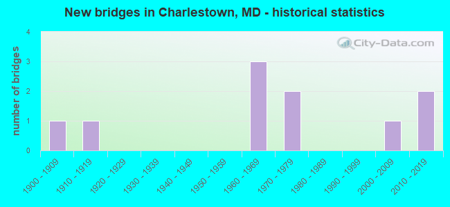 New bridges in Charlestown, MD - historical statistics