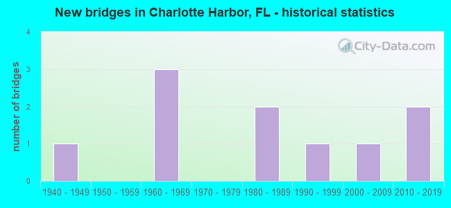 New bridges in Charlotte Harbor, FL - historical statistics