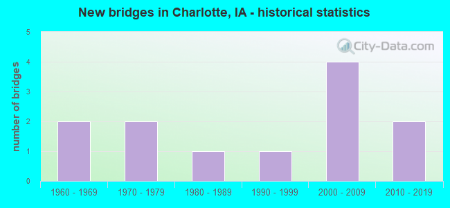 New bridges in Charlotte, IA - historical statistics