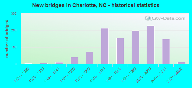 New bridges in Charlotte, NC - historical statistics