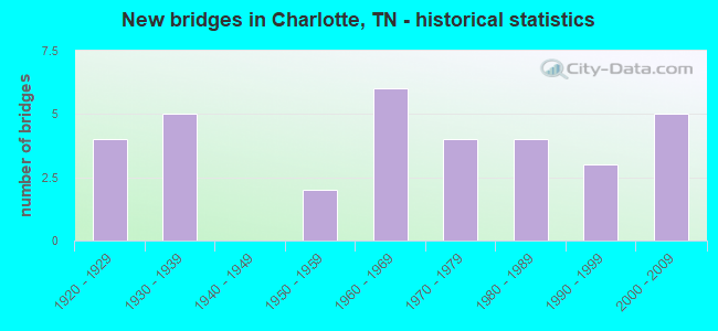 New bridges in Charlotte, TN - historical statistics