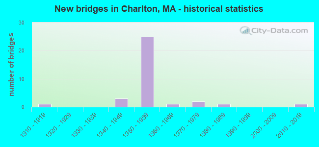 New bridges in Charlton, MA - historical statistics